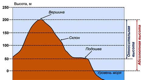 Абсолютная высота мегаполиса