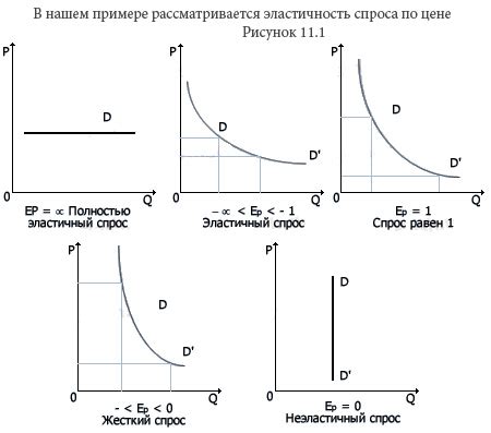 Абсолютная эластичность по цене