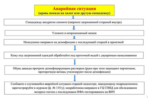 Аварийная ситуация и ее последствия: