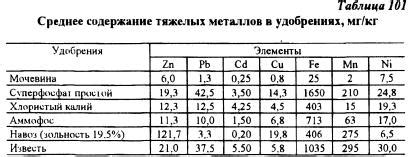 Азотовый баланс в почве