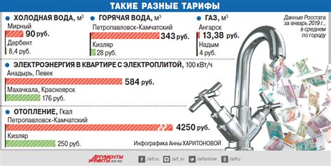 Актуальные тарифы на куб горячей воды