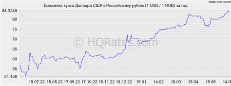 Актуальный курс доллара в рублях