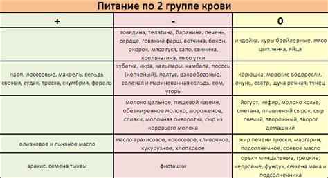 Альтернативные продукты для группы крови 2: что можно есть