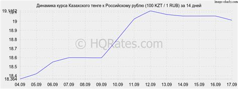 Анализ динамики курса 3800 тенге в рублях на сегодня