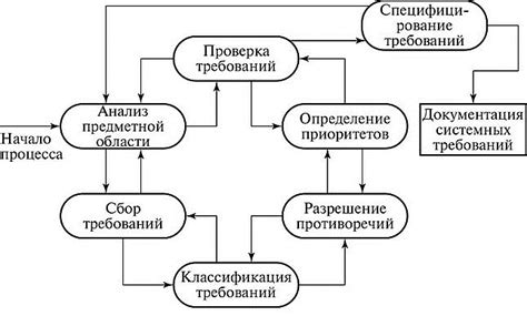 Анализ норм и требований