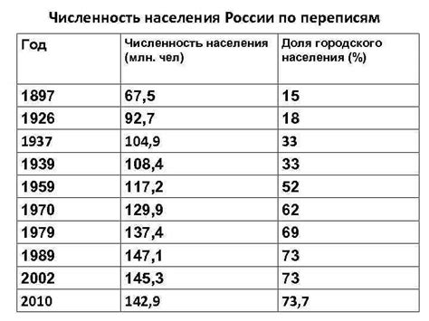 Анализ современных данных о населении Читы