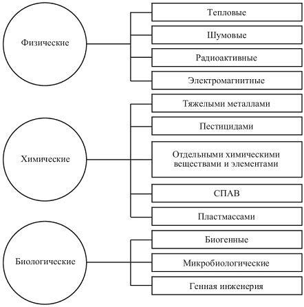 Антропогенные причины