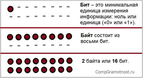 Байт и биты в компьютерных системах