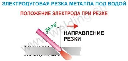 Безопасность при резке стекла под водой