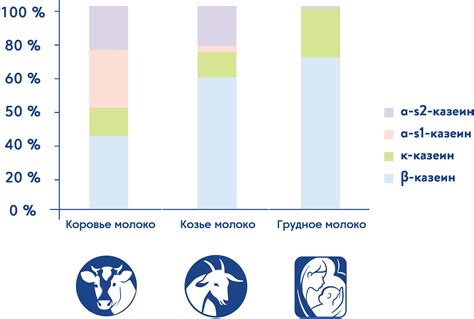 Белки козьего молока обладают высокой биологической ценностью