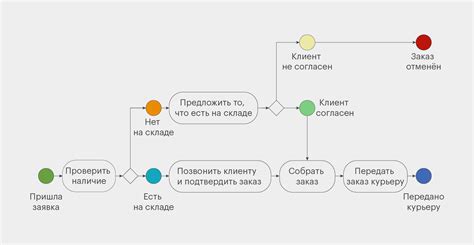 Бесструктурные процессы: взгляд на управление без сложностей