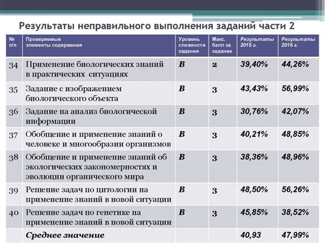 Большая усидчивость при выполнении заданий