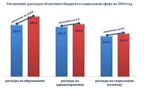 Большие расходы государства на социальную сферу