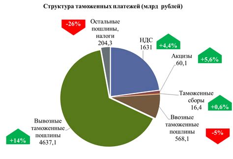 Бюрократические преграды и таможенные пошлины