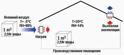 Важность влажности