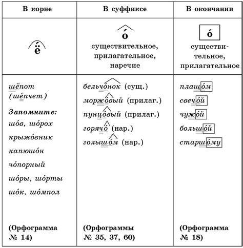 Варианты использования суффикса "е" в разных частях речи