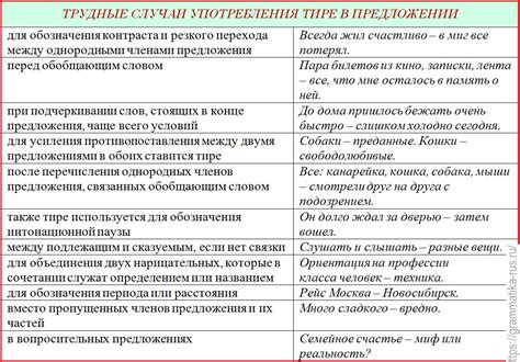 Варианты употребления в разных случаях