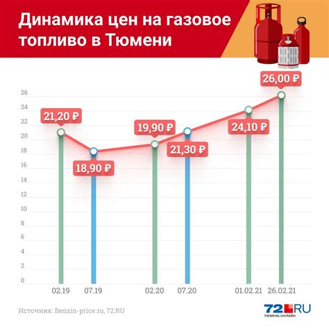 Вверх со своими ценами: почему подорожал пропан на заправках в июне 2020?