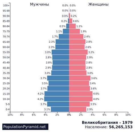 Великобритания: статистика населения