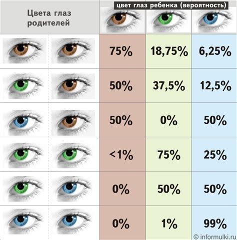 Вероятность появления карих глаз при зеленоглазых родителях