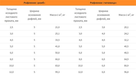 Вес и размеры листа нержавейки толщиной 2 мм и размером 1000х2000