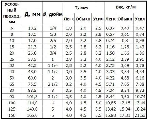 Вес 1 метра электросварной трубы 219х6: формулы и расчеты