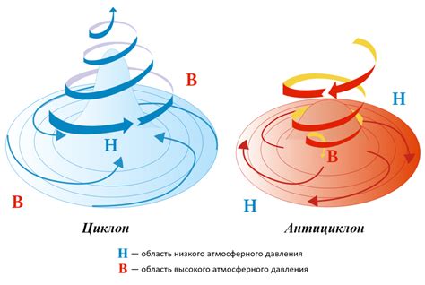 Ветер и аэродинамика