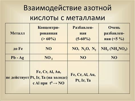 Взаимодействие азотной кислоты с комплексом