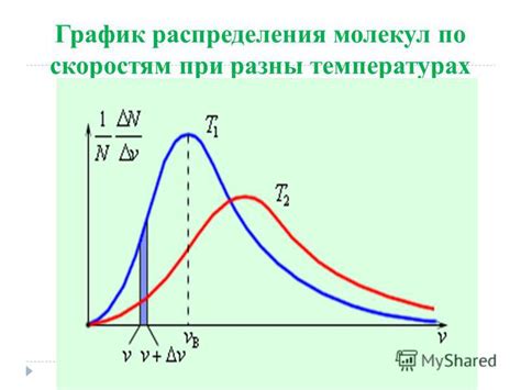 Взаимодействие молекул при разных температурах