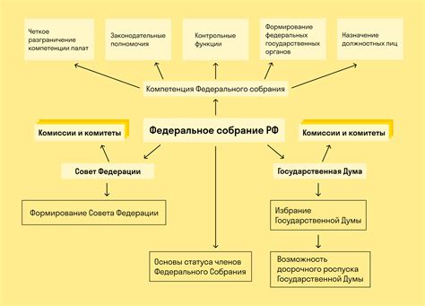 Взаимодействие субъектов федерации и государства