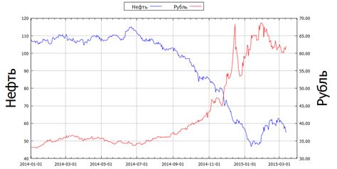 Взаимосвязь между ценой на нефть и долларом