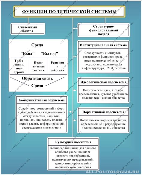 Взаимосвязь политического процесса и политической системы