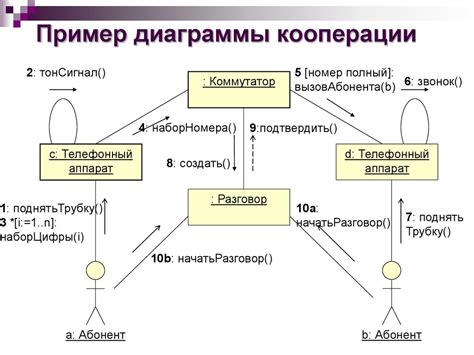 Виды и названия диаграмм кооперации