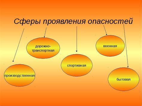 Виды проявления опасностей