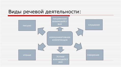 Виды речевой деятельности