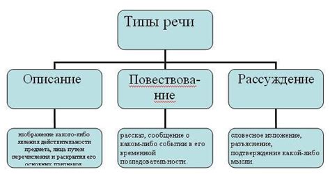 Виды речи, определенные Н. А. Власовым