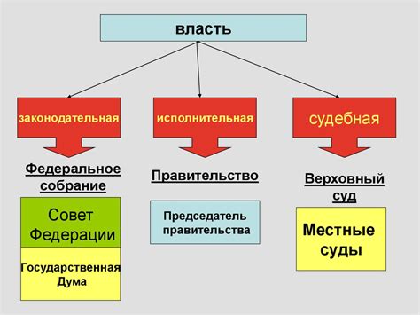 Власть в России: роль и влияние на законодательную деятельность