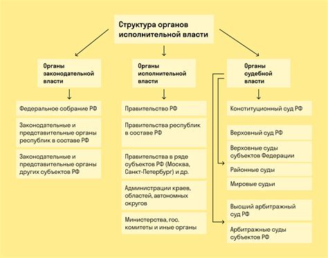 Власть в России: структура и органы управления