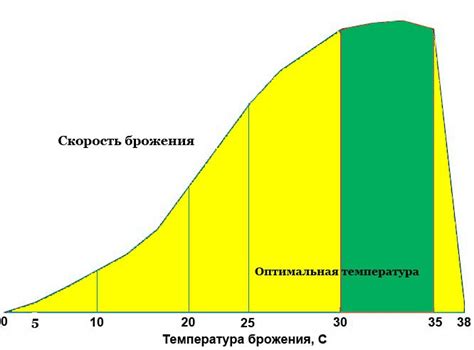 Влияет ли температура воды на качество браги?