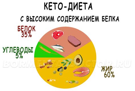 Влияние активности на скорость вхождения в кетоз