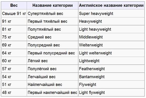 Влияние весовых категорий на время