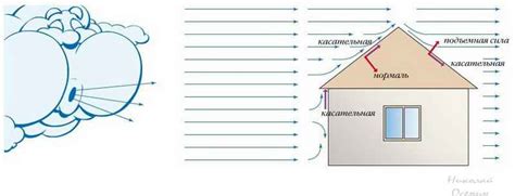 Влияние ветра на крышу
