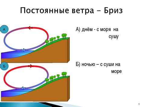 Влияние ветра на образование волн