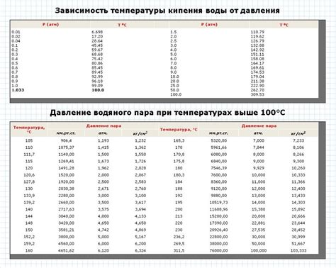 Влияние внешнего давления на точку кипения