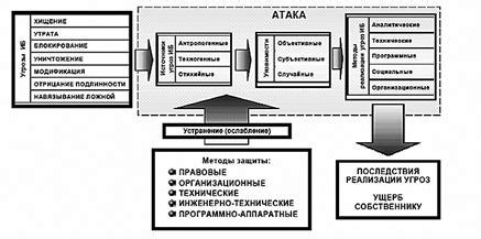 Влияние возможных угроз