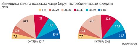 Влияние возраста на вероятность получения кредита