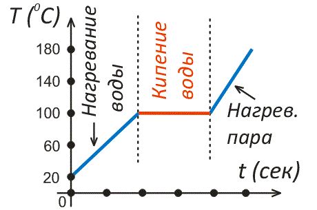 Влияние высоты на кипение воды