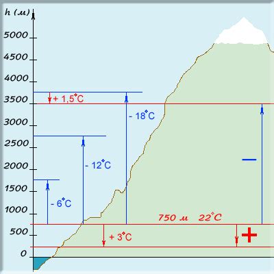 Влияние высоты на температуру