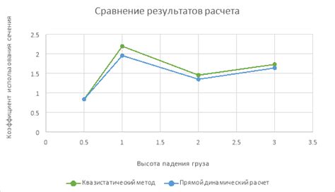 Влияние высоты падения