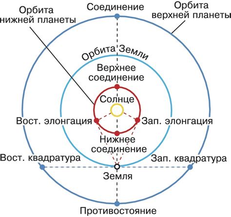 Влияние географического положения на движение солнца